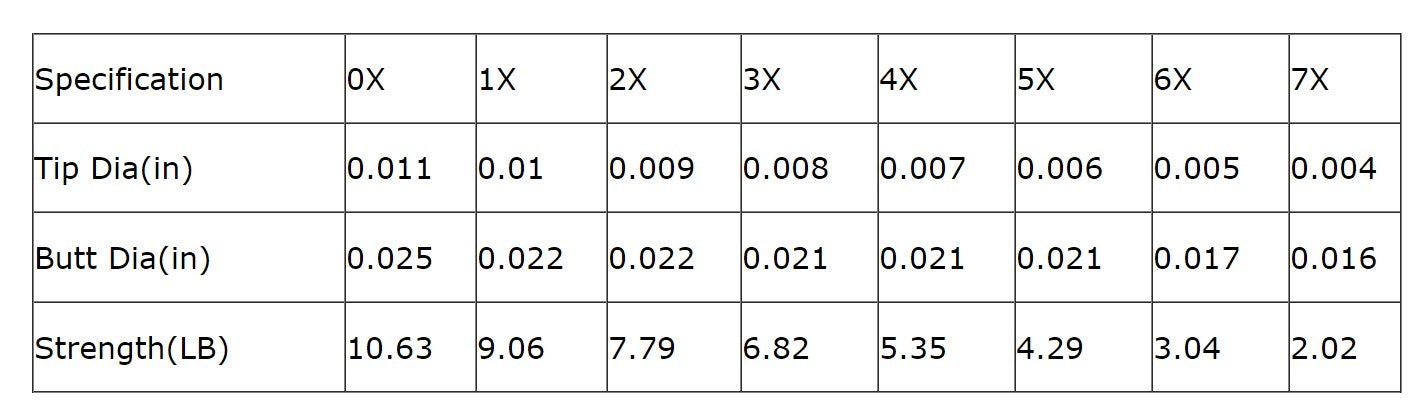 100% Fluorocarbon Tapered Leader with Loop - 9ft 4X